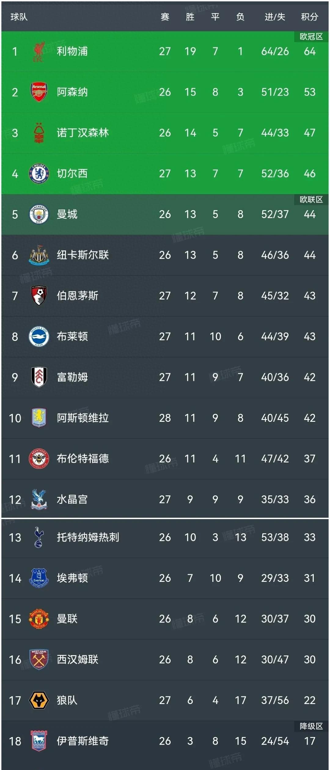 关于阿拉维斯主场大胜,上升至积分榜第四的信息 关于阿拉维斯主场大胜,上升至积分榜第四的信息