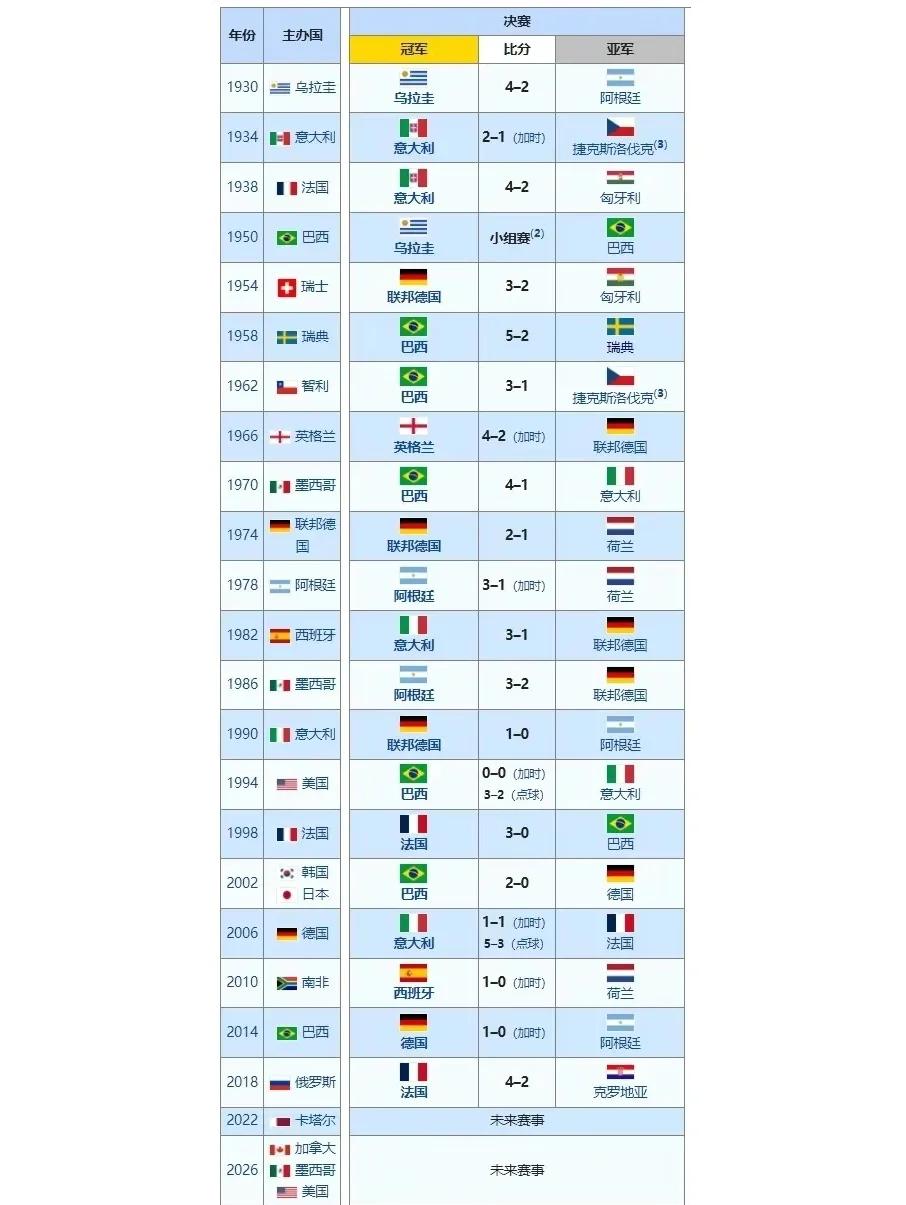 世界杯再创历史，冠军实至名归的简单介绍